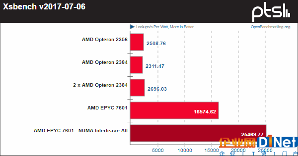 霄龙PK皓龙！AMD CPU 10年历史对比：一步登天