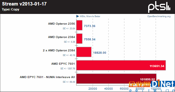 霄龙PK皓龙！AMD CPU 10年历史对比：一步登天