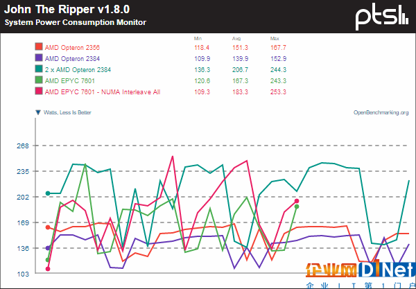 霄龙PK皓龙！AMD CPU 10年历史对比：一步登天