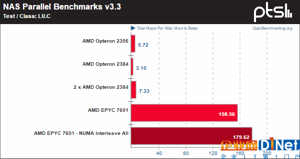 霄龙PK皓龙！AMD CPU 10年历史对比：一步登天
