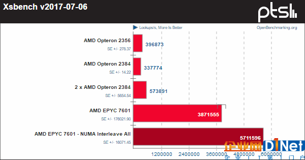 霄龙PK皓龙！AMD CPU 10年历史对比：一步登天