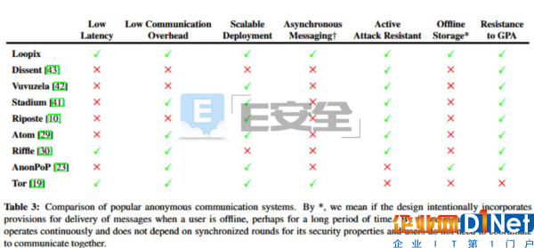 Loopix匿名系统——有望成为更为安全的Tor替代方案-E安全