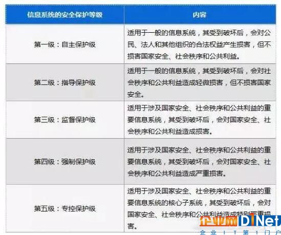 继CDN牌照后，等保认证成为另一高“含金量”资质