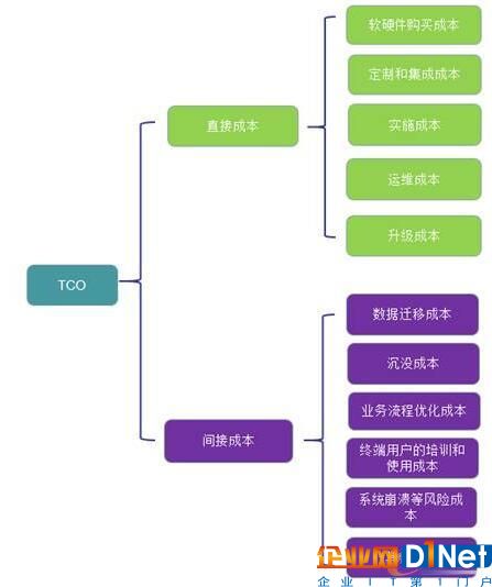 TCO模型(总体拥有成本)