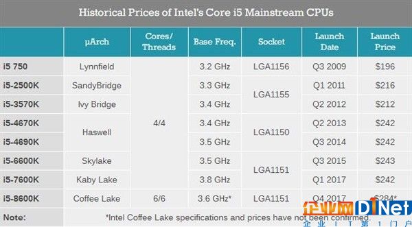 悲剧已定！Intel八代酷睿集体大涨价 离谱