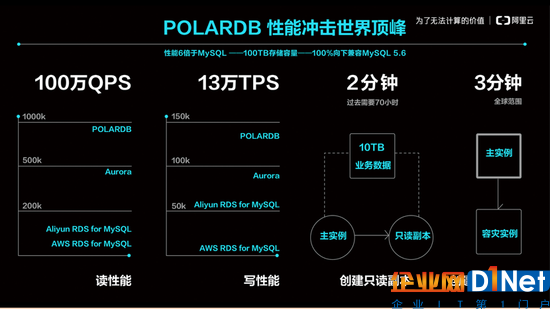 阿里云发布自研商用关系型数据库POLARDB
