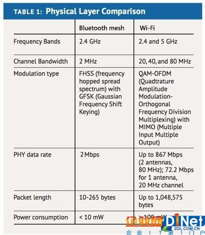 功耗1/10覆盖旗鼓相当 蓝牙Mesh想侵占Wi-Fi 