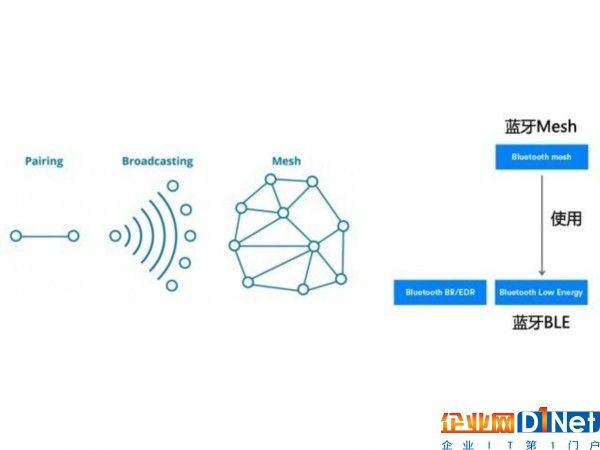 功耗1/10覆盖旗鼓相当 蓝牙Mesh想侵占Wi-Fi 