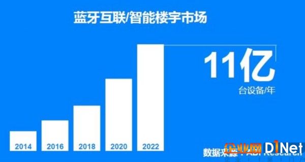 功耗1/10覆盖旗鼓相当 蓝牙Mesh想侵占Wi-Fi 