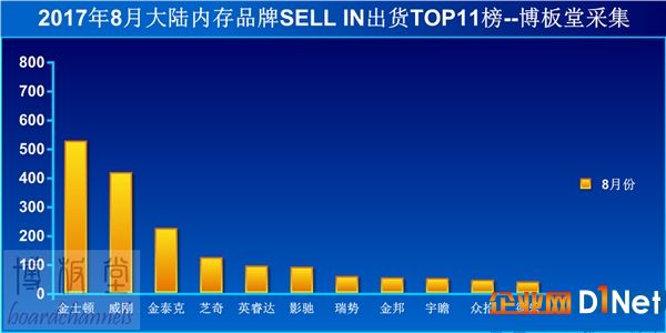 内存价格一路暴涨！创十几年最高纪录