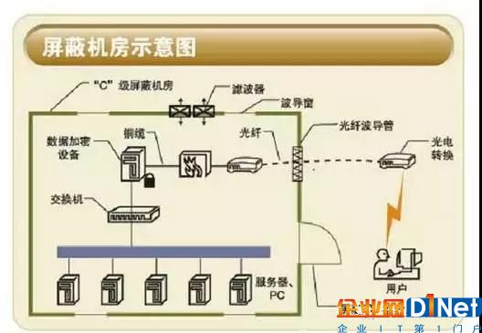 机房综合布线系统的干扰防护措施有哪些？1