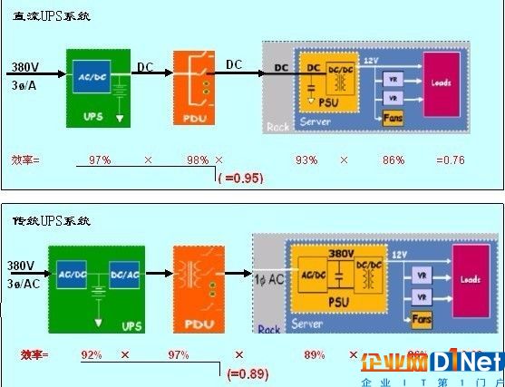 直流UPS与传统UPS系统节能分析