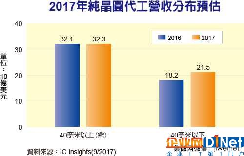 先进制程将成晶圆代工成长动力来源