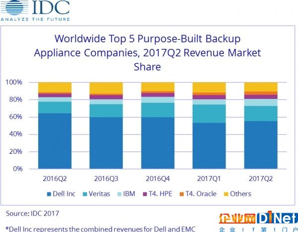 IDC：第二季度全球专用备份一体机市场呈下滑趋势