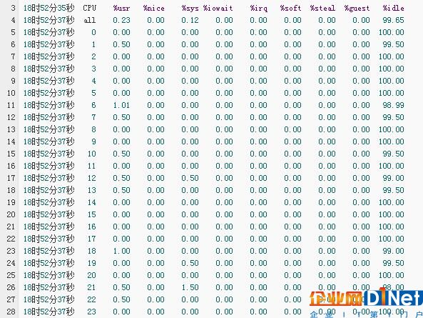 Linux实验室：最常用的Linux系统监控命令 