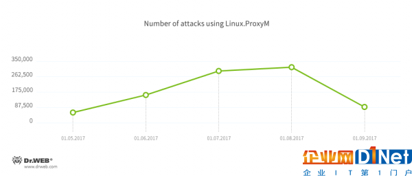 新型IoT僵尸网络Linux.ProxyM通过感染Linux设备发送钓鱼邮件，开展DDoS攻击活动-E安全