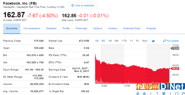 负面不断 Facebook创去年11月以来最大日内跌幅