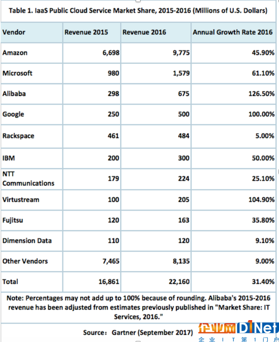 Gartner公布云计算市场排位：亚马逊微软阿里前三