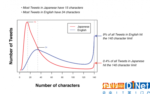 推特正测试拓展推文至280个字符 股价盘后涨1.5%