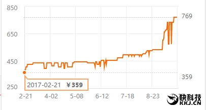 售价半年翻倍！DDR4内存又涨了：彻底刹不住车
