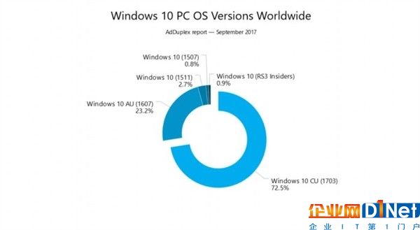 Win10创作者更新率继续增加：Win7最让微软头疼