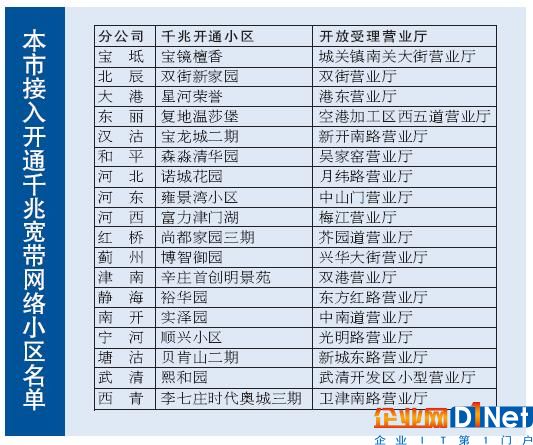 记者从天津联通千兆宽带网络和NB-IoT物联网络发布会上获悉，为加快天津“智慧城市”建设，促进信息化与城市建设融合发展，即日起天津联通正式推出千兆宽带产品和NB-IoT物联网商用网络。随着千兆宽带的应用，天津地区下载速率高达128000kb/s，下载一部8GB的蓝光电影仅需1分22秒，本市有18个小区已尝鲜。