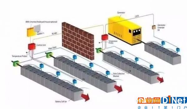 机房监控报警系统经常出现警告是什么原因导致的？5