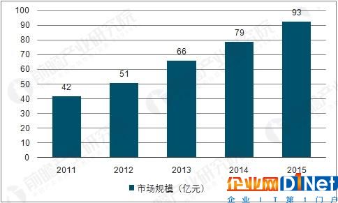 中国视频会议市场规模走势