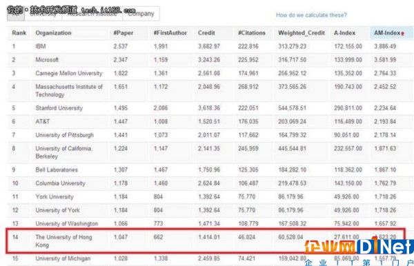 计算机科学研究排名:华为入企业榜前50!