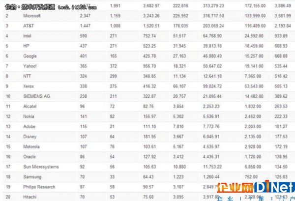 计算机科学研究排名:华为入企业榜前50!