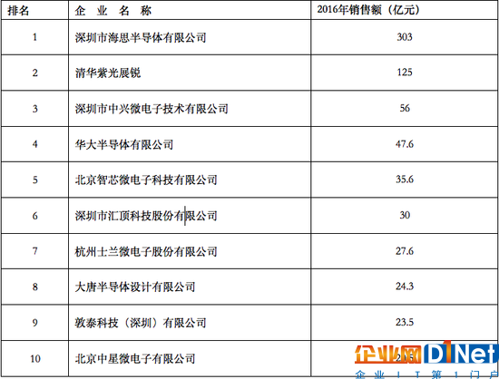 中国半导体教父：追逐台积电不如做共有共享式IDM