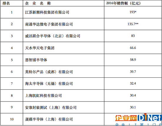中国半导体教父：追逐台积电不如做共有共享式IDM
