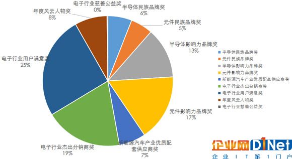      2017年中国电子产业品牌盛会奖项报名分布图   
