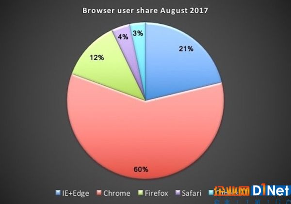 Win10 Edge浏览器1年仅上线70款扩展：Crhome笑了