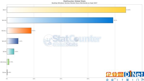 用时两年半 Win10终于要超越Win7