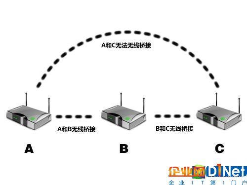 解决无线覆盖问题 “1+1”方法简单搞定 