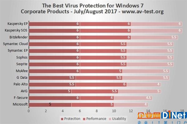 Windows 7杀毒软件排行：卡巴斯基无敌 微软垫底