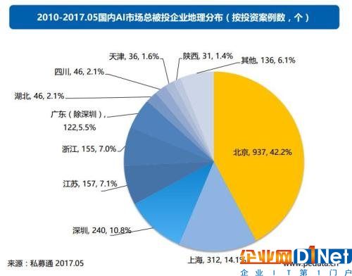 真相碉堡了！大数据投资这么火，竟然是因为中国人多……