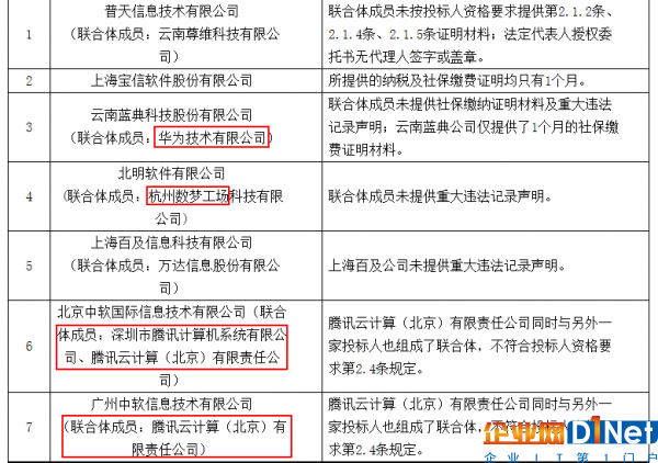 阿里云中标2