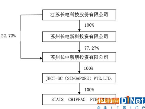 长电科技募集资金26.1亿元 投向eWLB先进封装项目 
