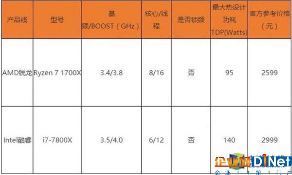 Intel重回龙头? 该从AMD Ryzen牙膏挤多聊起 