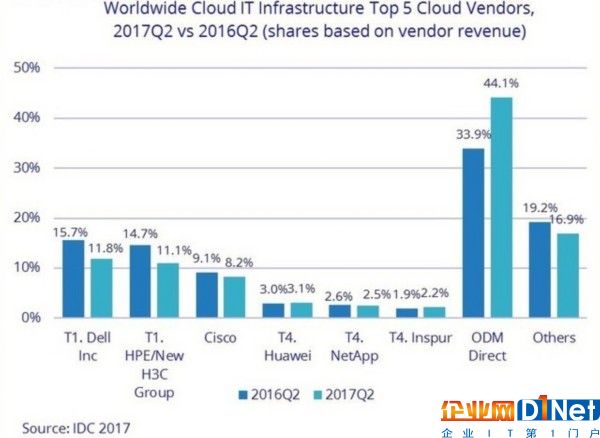 Q2云IT基础设施收入增加25.8% 公有云驱动 