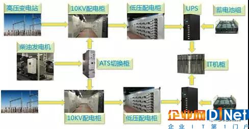 某云计算数据中心节能减排实践分享