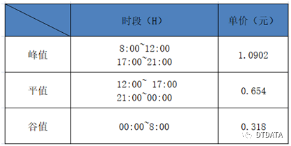 某云计算数据中心节能减排实践分享2