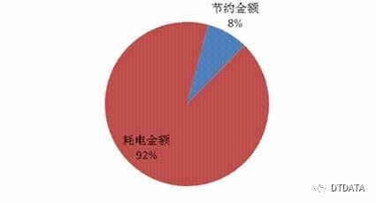 某云计算数据中心节能减排实践分享5