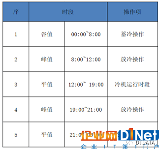 某云计算数据中心节能减排实践分享4