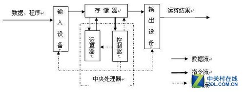 从数据层面，SSD数据操作也是逃离不开主机（host）下达的读写指令，没有经过CPU（中央处理器）的调用机制，硬盘无法突破南桥等众多中转控制器，自然也就无法自形成的数据流向外泄密。