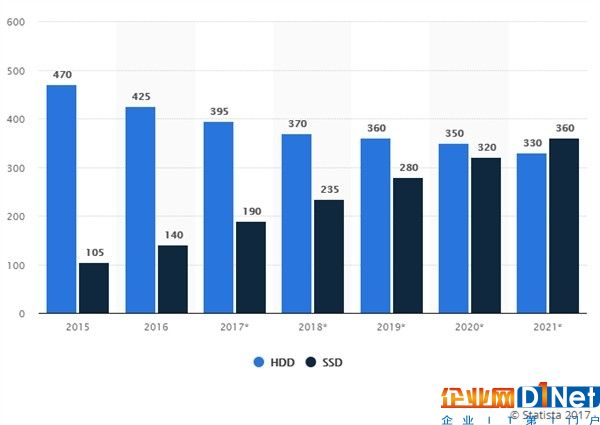 安静省电速度快 固态盘终将超越机械硬盘