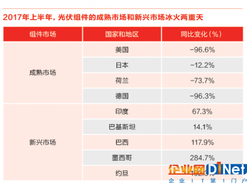 又一记重锤！特朗普政权撤销清洁能源计划 美国光伏市场雪上加霜