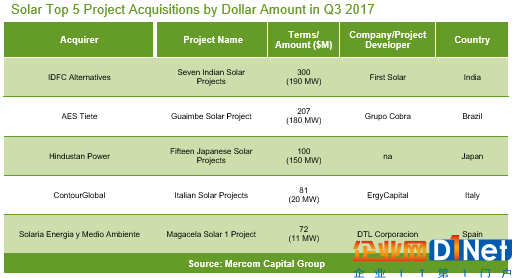  1-9月全球太阳能企业融资同比下降5%至71亿美元